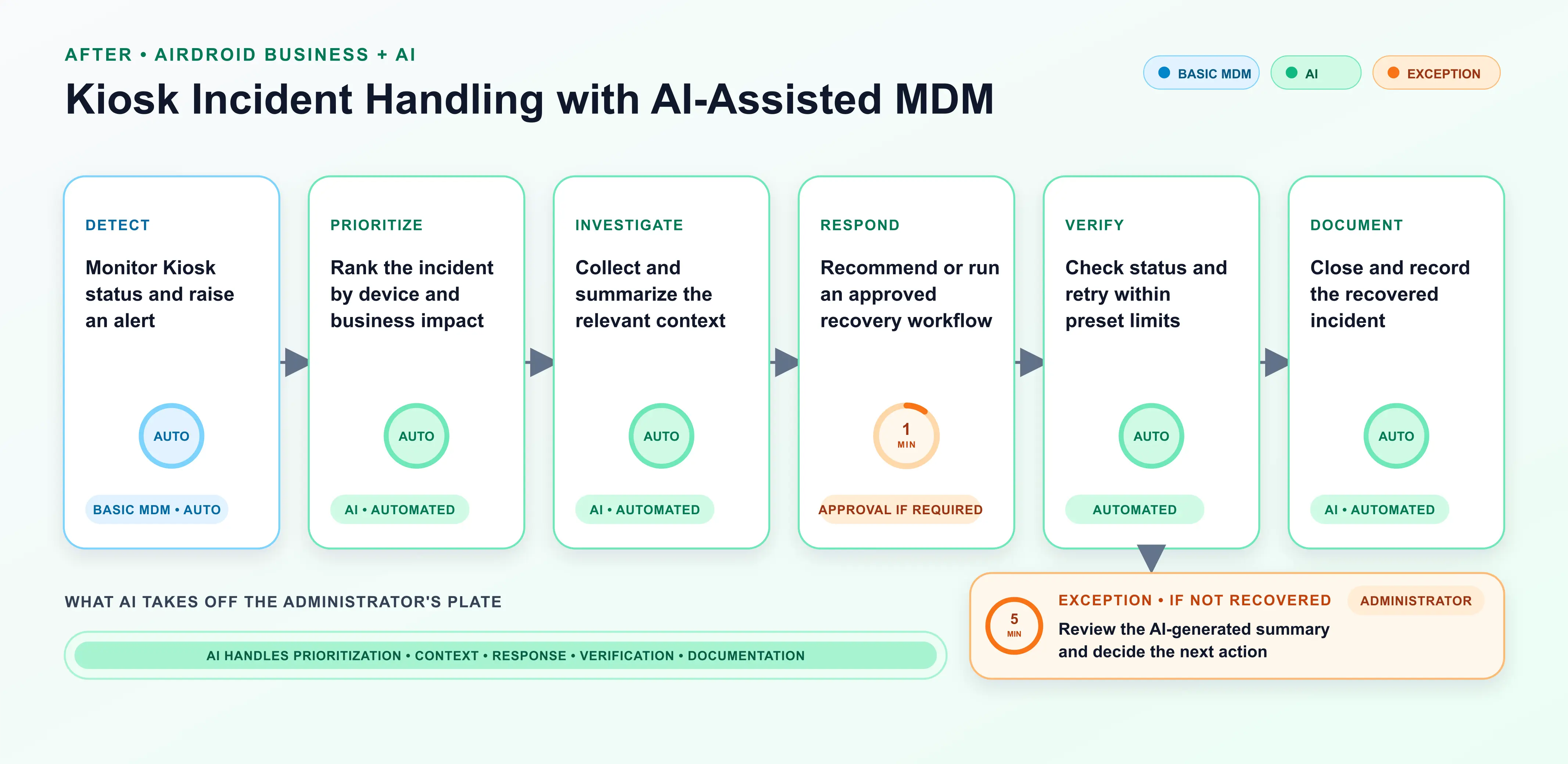 ai mdm kiosk circular time