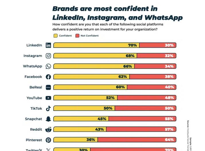 brands are most confident in social media