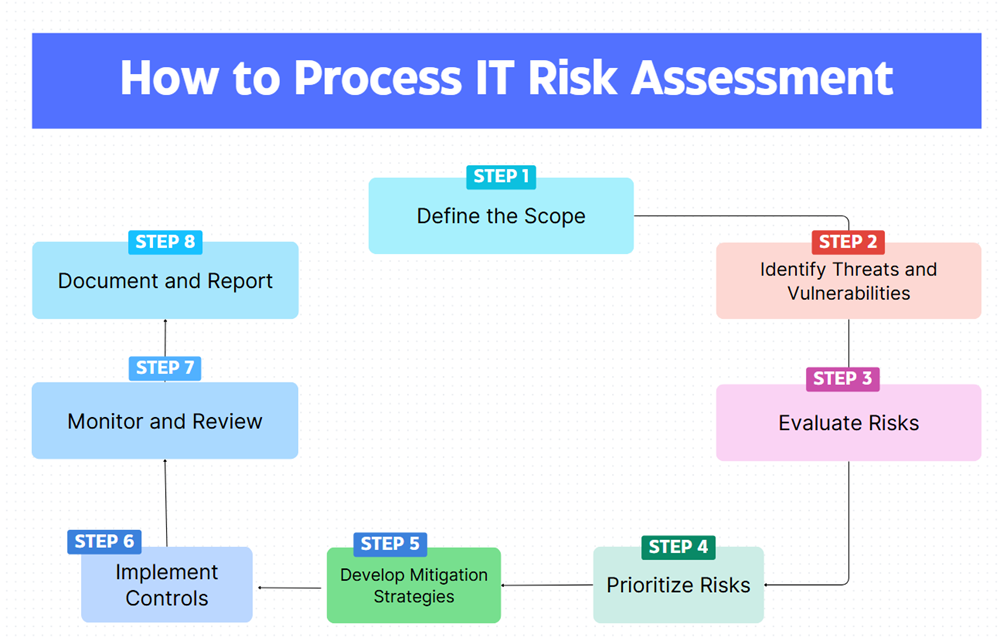 steps to process IT risk assessment