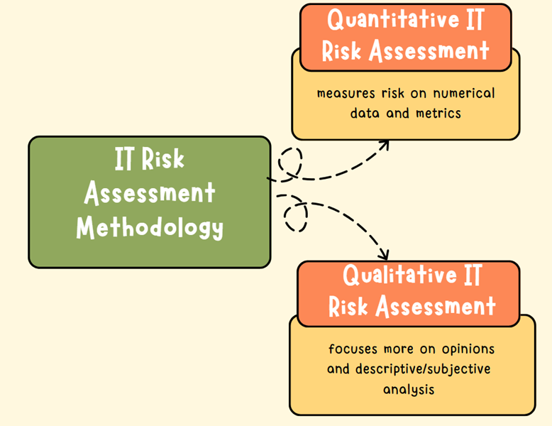 IT risk assessment methodology