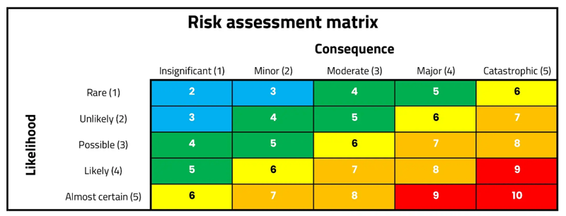 risk matrices and heat maps