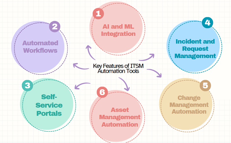 key features of ITSM automation