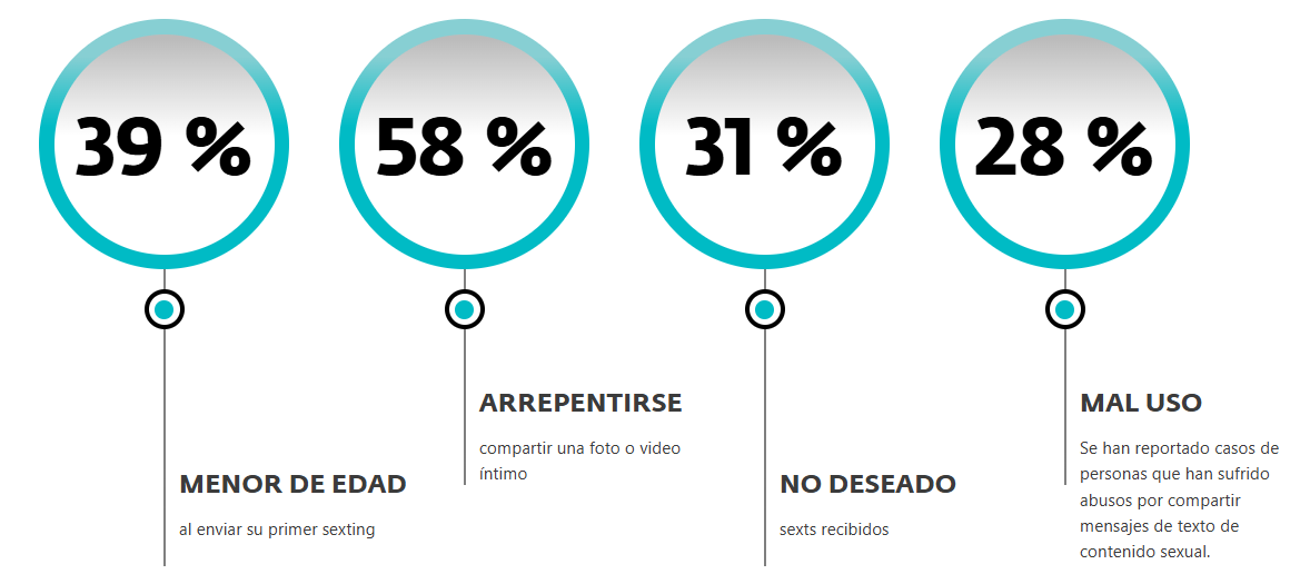 arrepentimiento por enviar mensajes sexuales