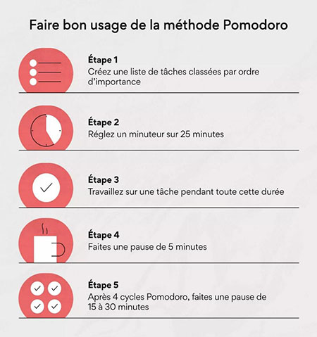 Comment Fonctionne La Méthode Pomodoro