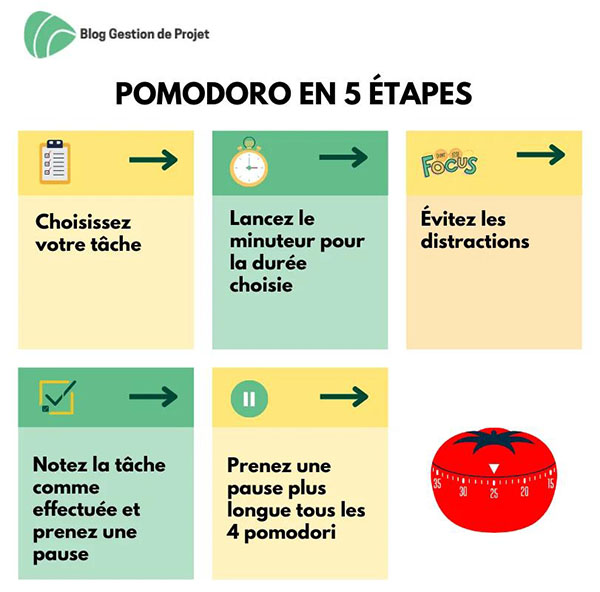 Techniques Spécifiques