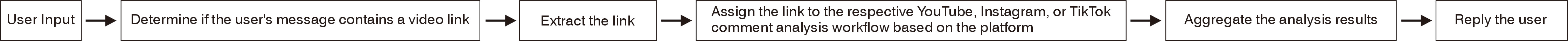 Comment Analysis