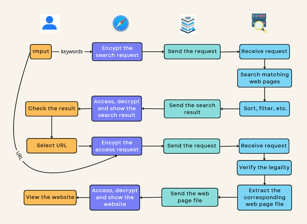 Safari Private Browsing search and browse work flowchart