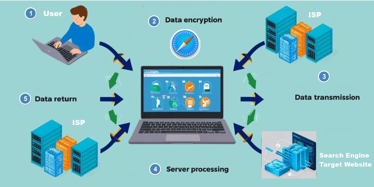 Safari Private Browsing search and browse work flowchart