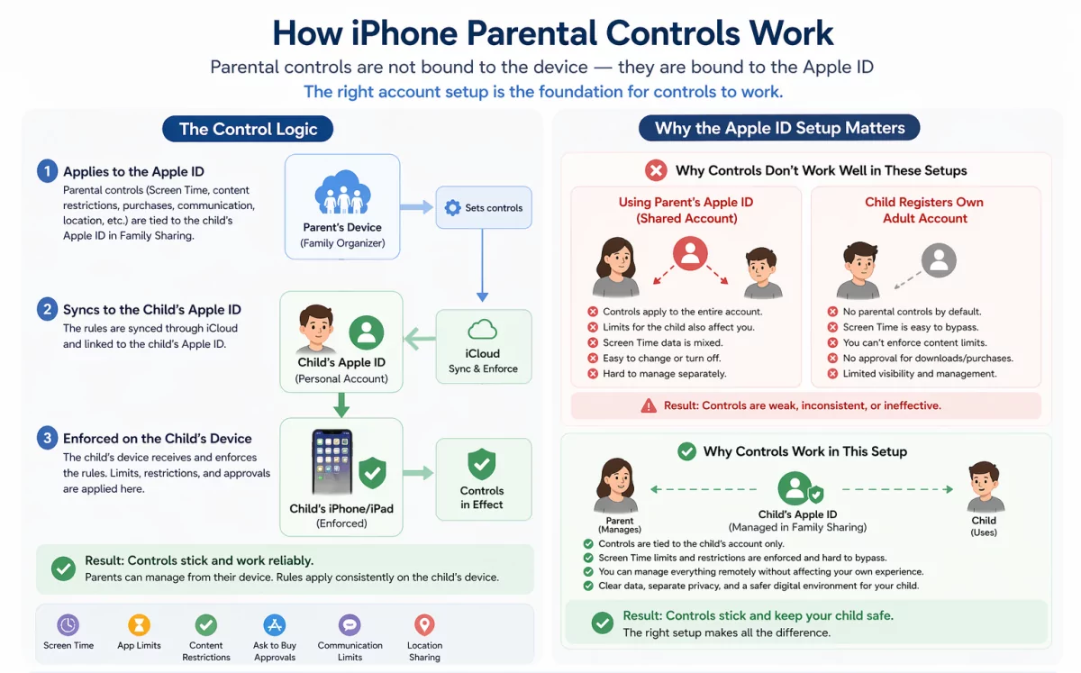 why child's Apple account is important for parental controls
