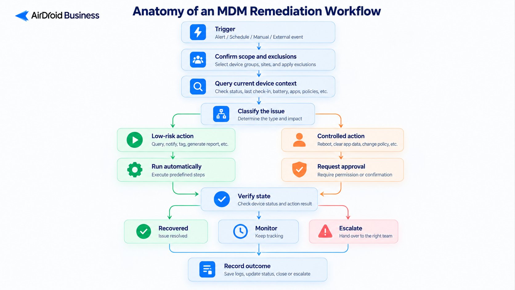 Anatomy-of-an-MDM-Remediation-Workflow