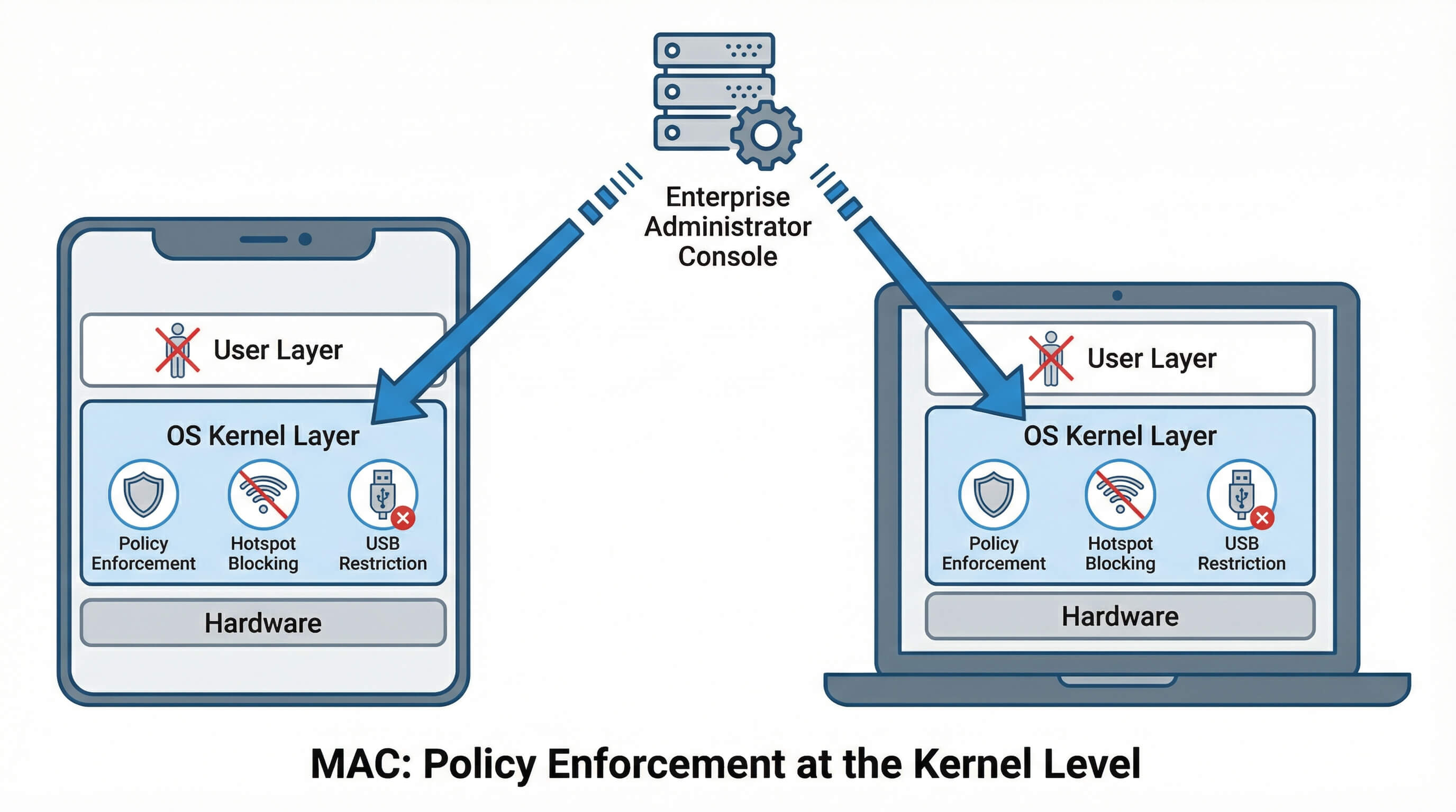 What Is Mandatory Access Control (MAC) in Enterprise MDM