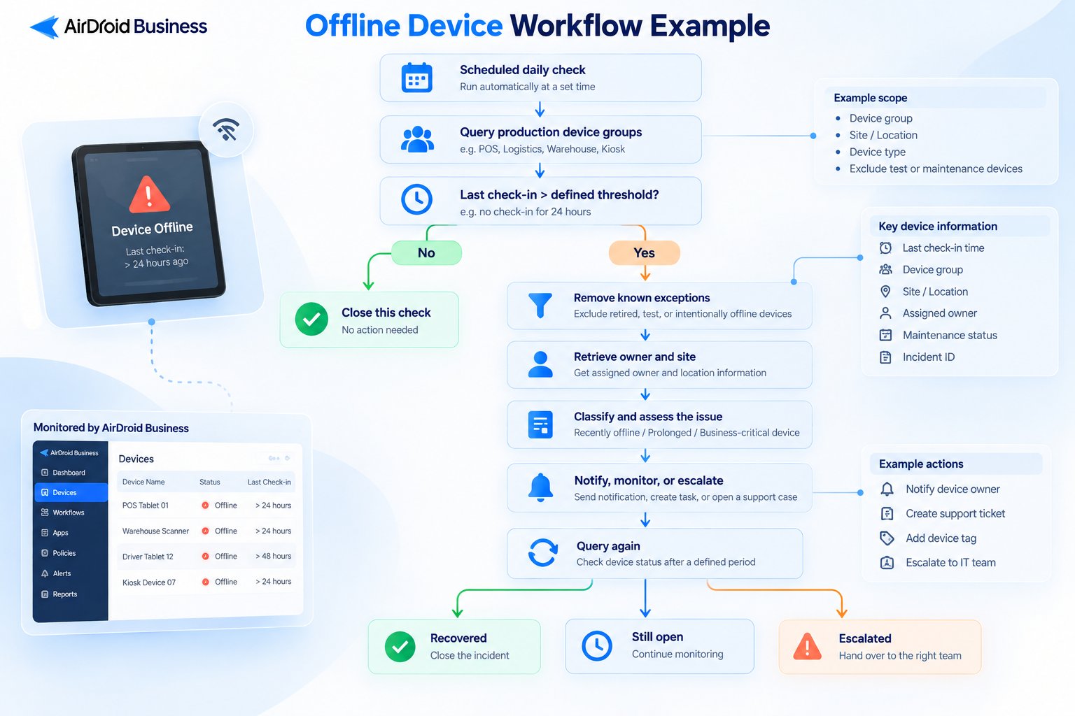 Offline-Device-workflow