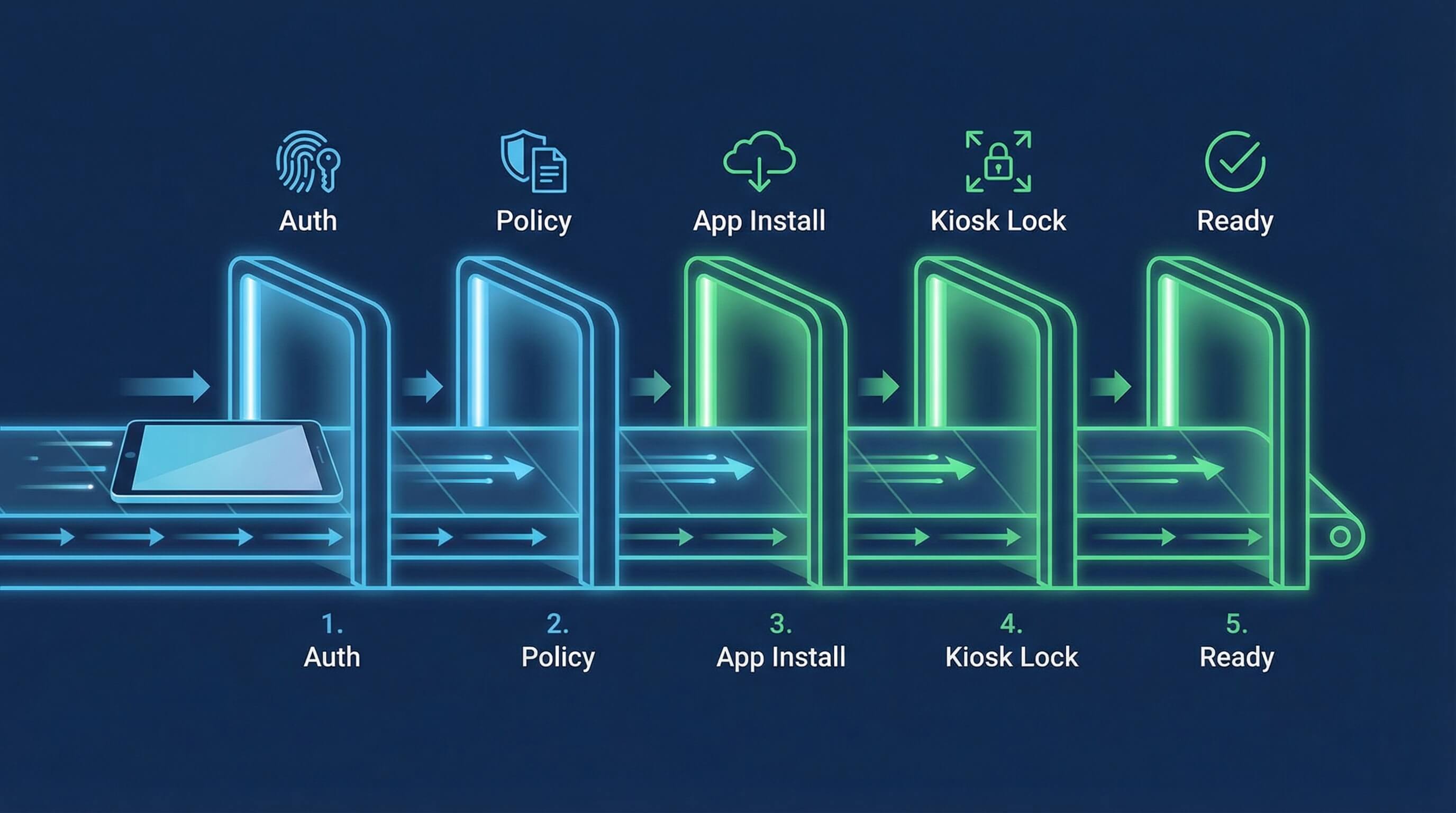 Step-by-Step-The-Automated-Provisioning-Workflow