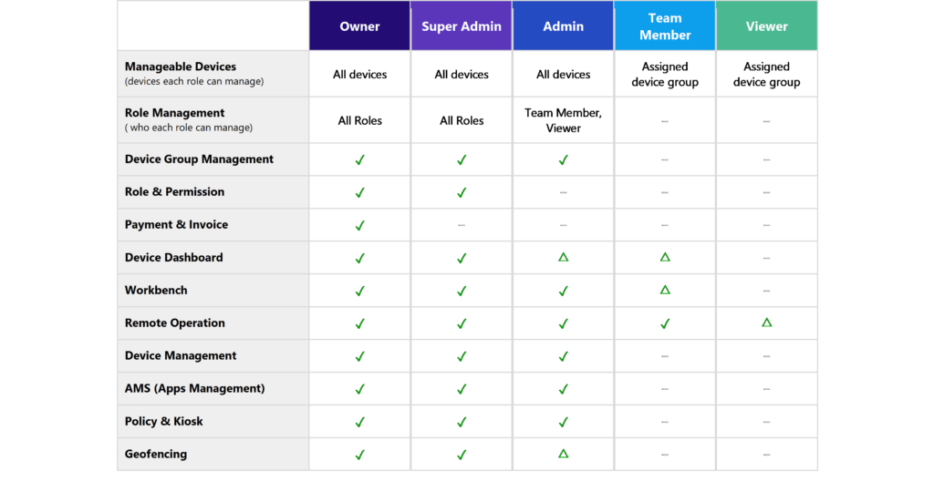 Access-Permissions