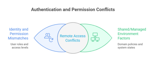 Authentication and Permission Conflicts