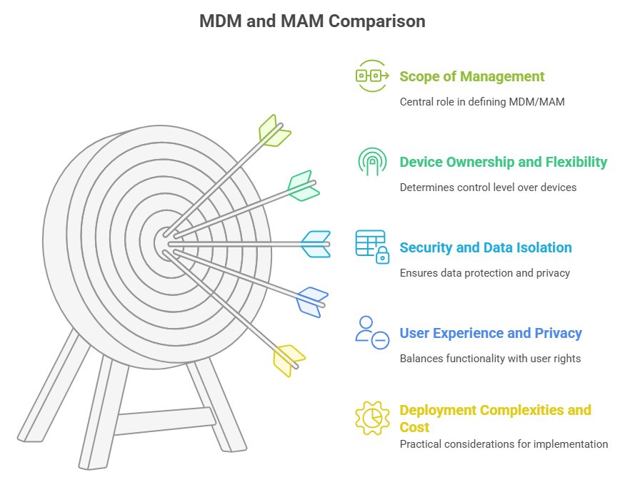 Key-Differences-Between-MDM-and-MAM
