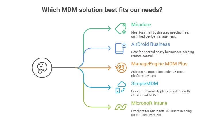 Low cost MDM options