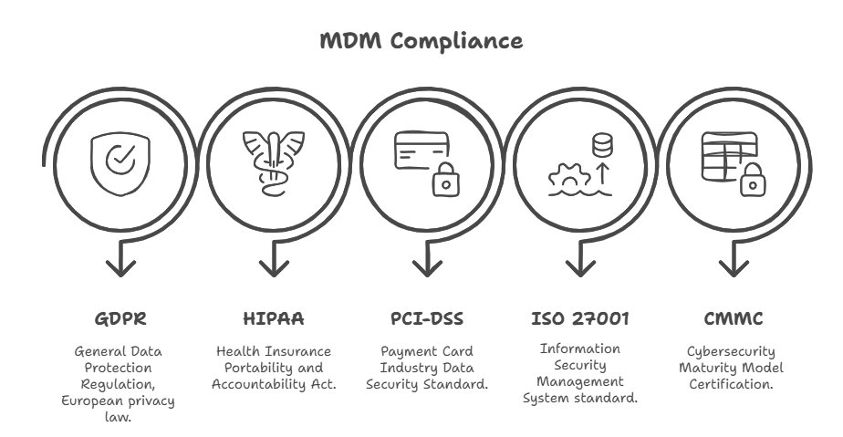 MDM-Compliance