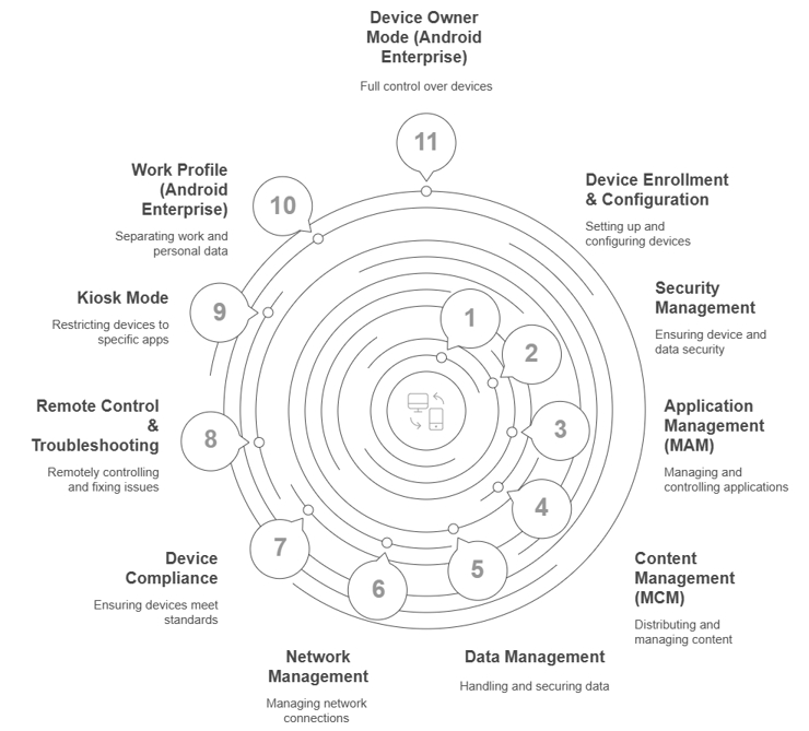MDM core features for Android