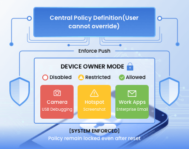 Mandatory Access Control