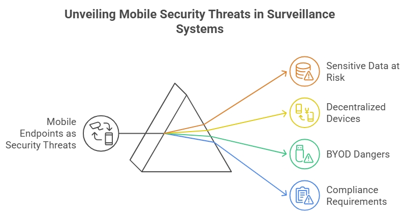 Mobile endpoint as security threats