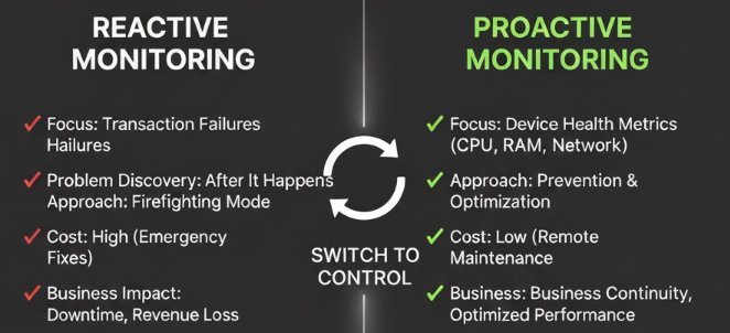 POS reactive monitoring vs proactive monitoring