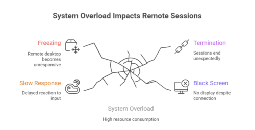 Performance and Stability Issues