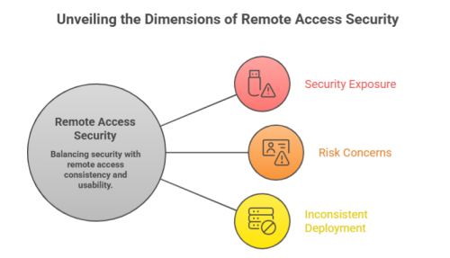 Security Exposure and Risk Concerns