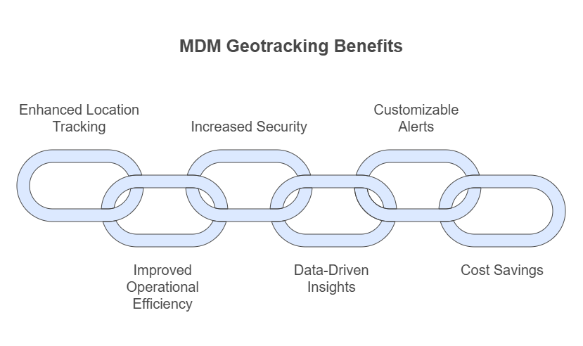The Benefits of MDM Geotracking Solution for Enterprises