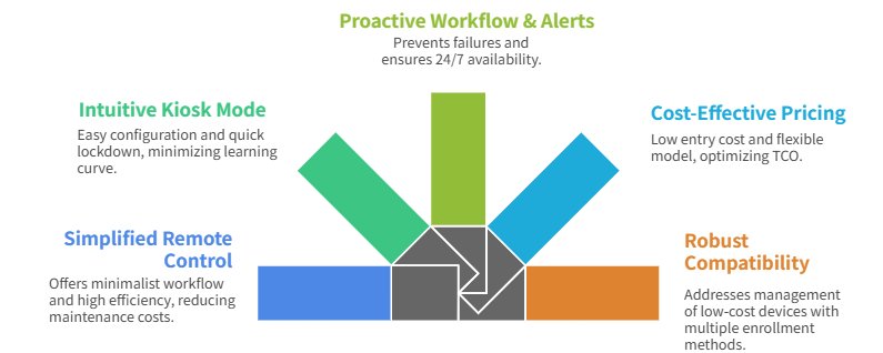 Why choose AirDroid Business？