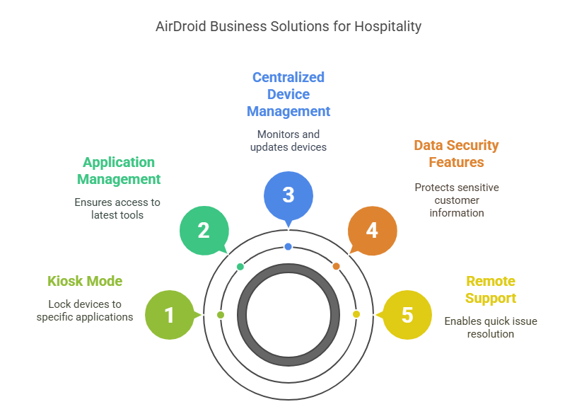 airdroid business solutions for hospitality 1