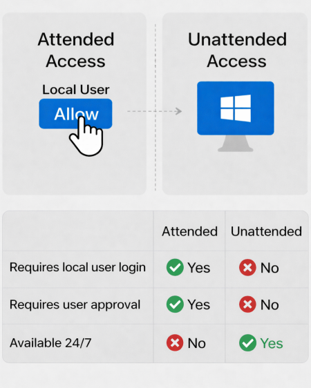 windows unattended access