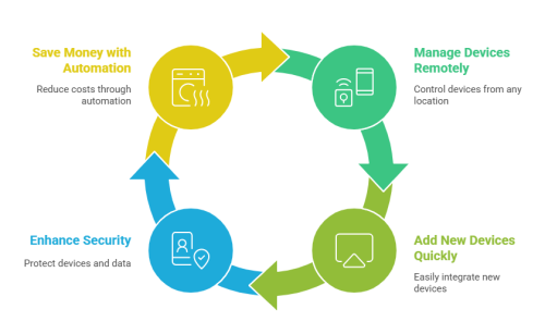 wireless device management process