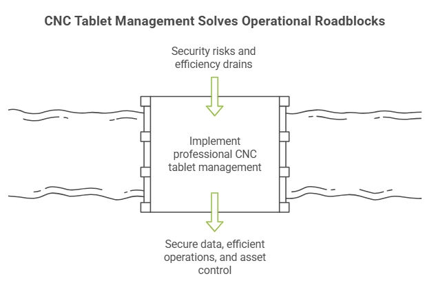 cnc tablet management solve key problems