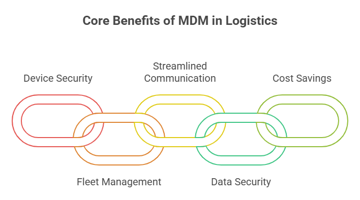 mdm for logistics