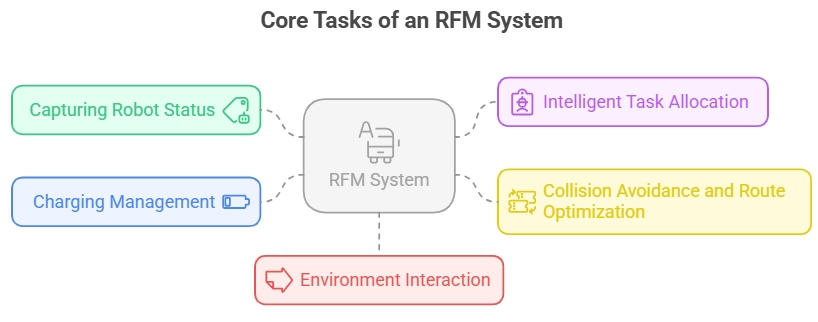 core tasks of robot fleet management system