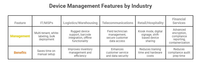 device management features by industry