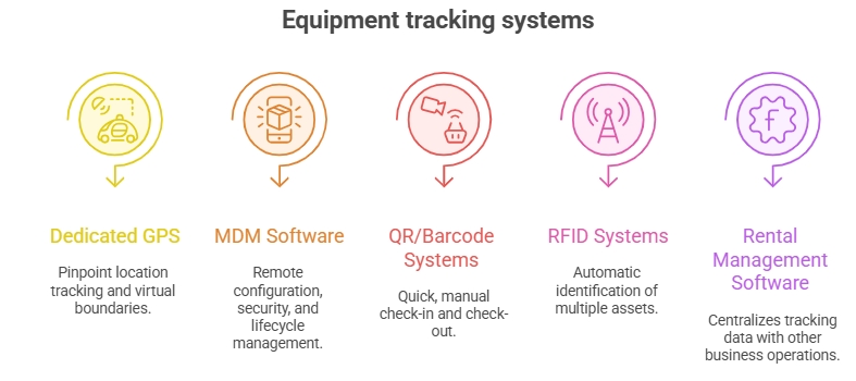 equipment tracking system