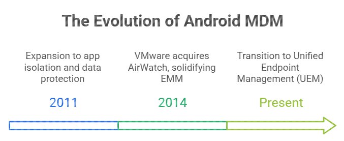 evolution of android mdm