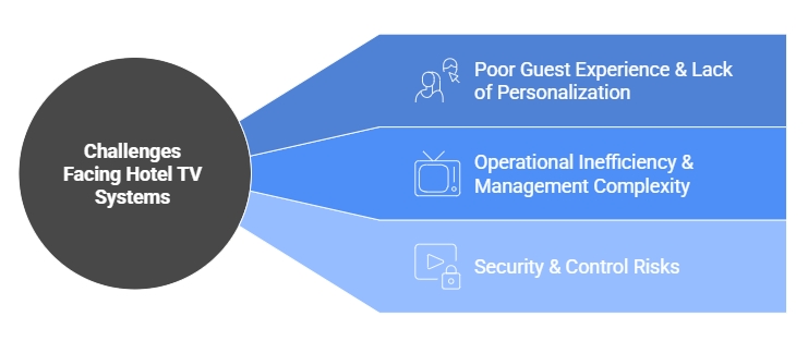 hotel tv system challenges