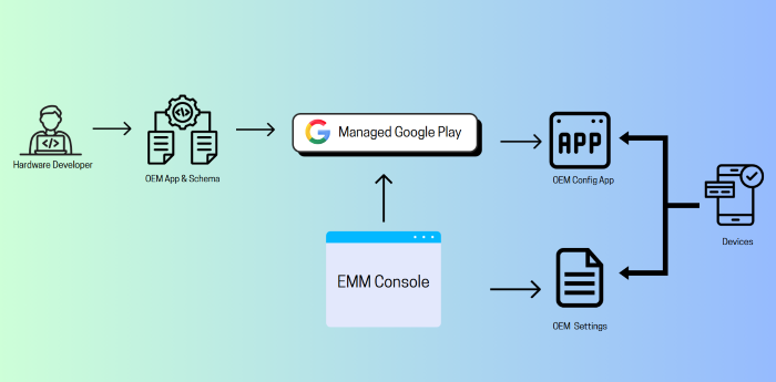 how-does-oem-config-work