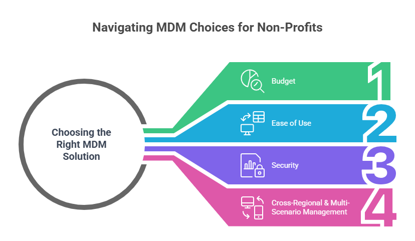 mdm for non-profits