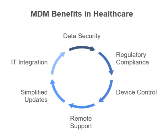 mdm-for-healthcare