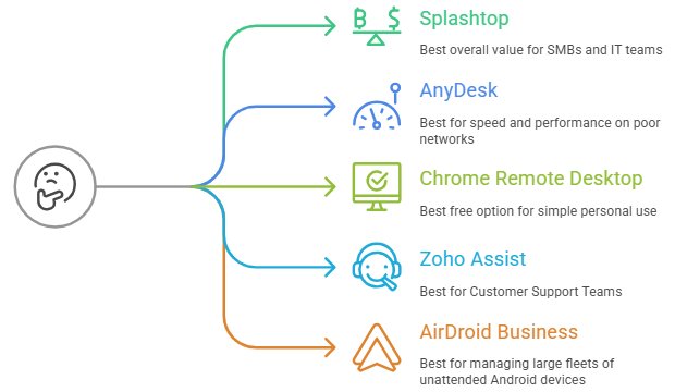 remote control software like teamviewer