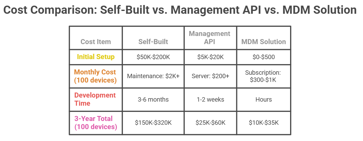 self-built vs. management API vs. MDM solution