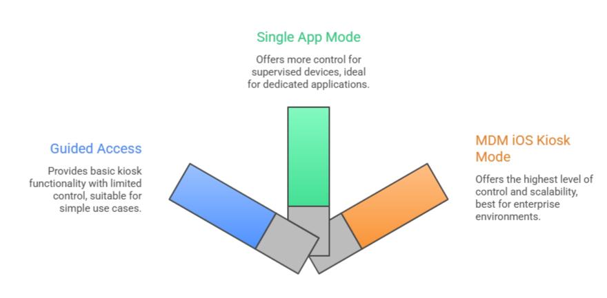 types of iOS Kiosk Mode
