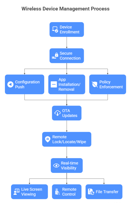wireless device management process