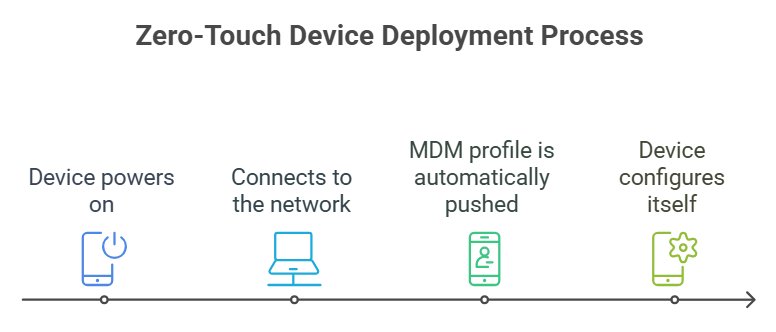 zero-touch enrollment process