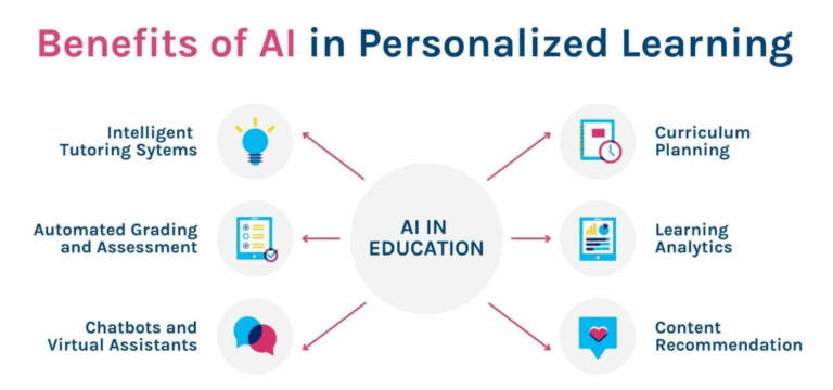 AI in personalized learning