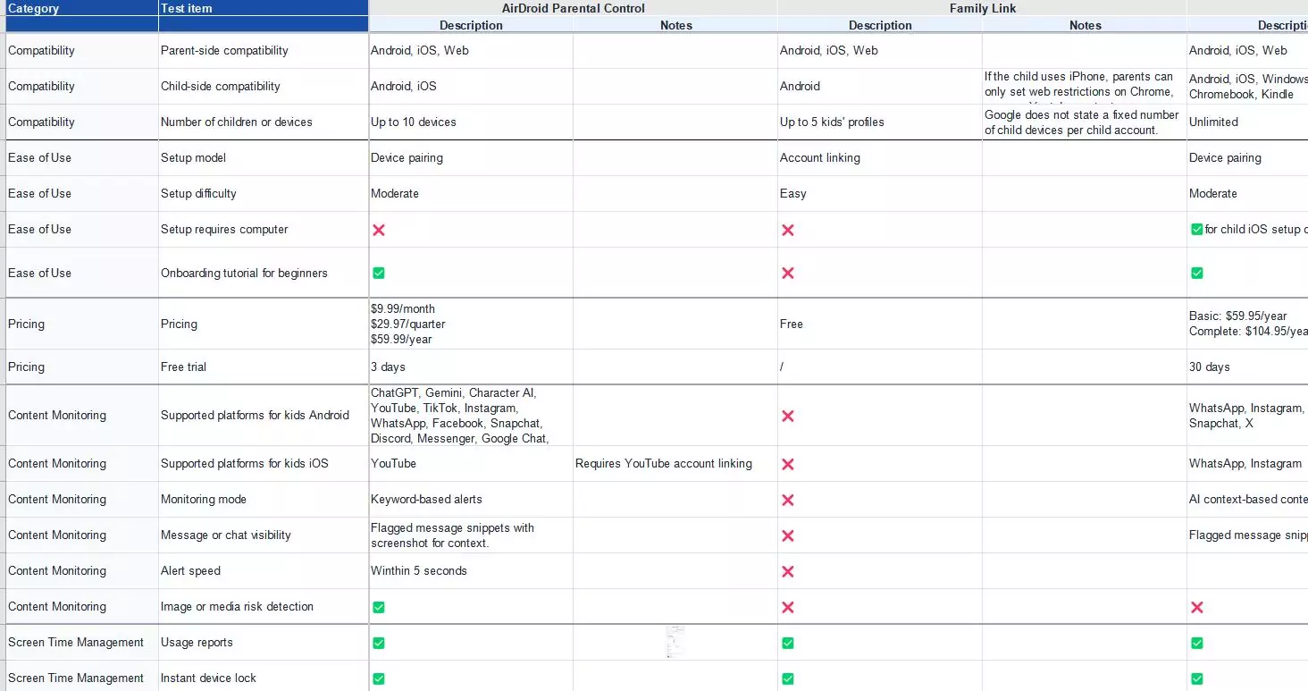 AirDroid's test records of parental control app